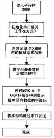 基于AT89C2051串口的LED数码管显示电路  第4张