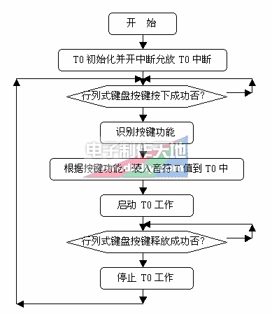 用单片机设计的电子琴  第2张