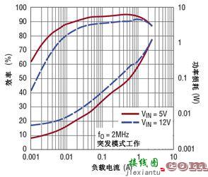 LTC3601/LTC3604单片DC/DC 转换器的应用  第4张