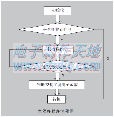 时尚旋转LED球形屏的制作  第5张