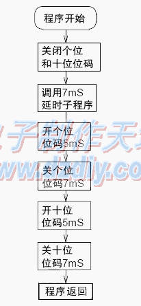 采用PIC16F627单片机的电源定时插座制作  第5张