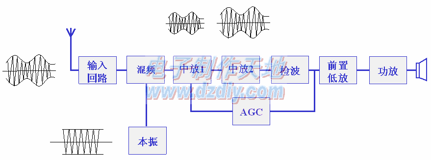 七管调幅收音机原理框图、电路图  第1张