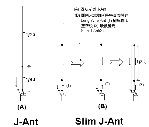 J型通讯天线制作  第1张