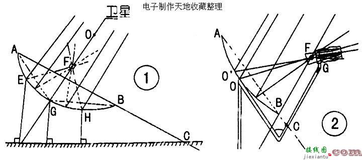 卫星天线的正馈正收、偏馈正收偏馈倒收及业余制作  第1张