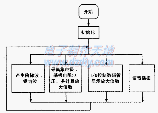 晶体管图示仪的设计与制作  第4张