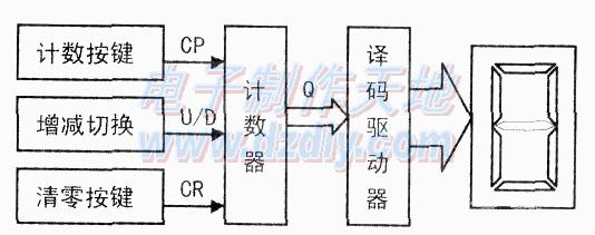 简易计数器的设计与制作  第1张