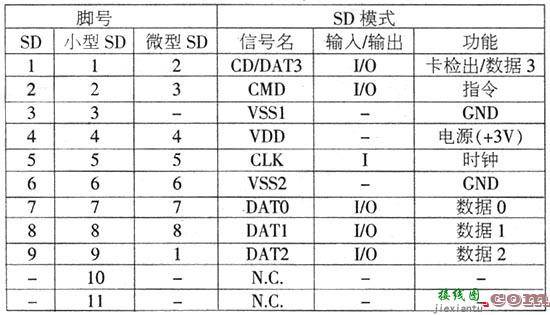 SD卡端子定义  第2张