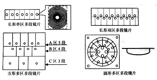 菲涅尔镜片的原理和应用  第1张