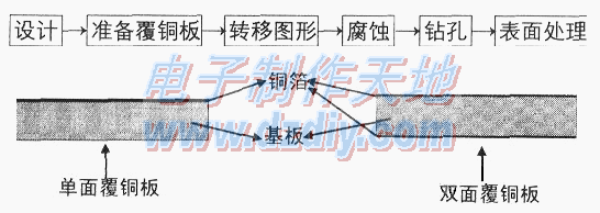 印制电路板的制作方法与技巧  第1张