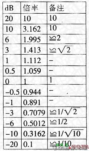dB(分贝)与倍率的关系  第2张