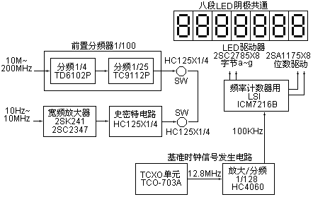 八位150MHz数字频率计的制作  第1张