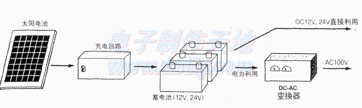 太阳光发电的利用-蓄电池与充电电路  第1张