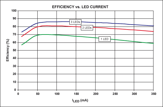 为高亮度LED提供高效电流驱动  第3张