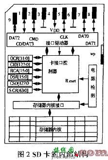 基于C8051F020的SD卡主控制器设计  第3张