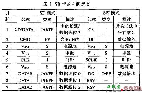 基于C8051F020的SD卡主控制器设计  第2张