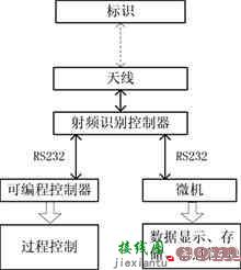 PLC及PC与RFID识别读写器串行通讯的实现  第1张