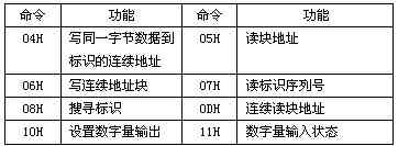 PLC及PC与RFID识别读写器串行通讯的实现  第2张