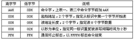 PLC及PC与RFID识别读写器串行通讯的实现  第3张