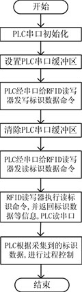 PLC及PC与RFID识别读写器串行通讯的实现  第5张