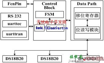 基于FPGA的智能温度采集控制器  第3张