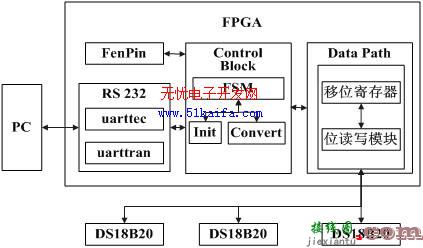 基于FPGA的智能温度采集控制器  第1张