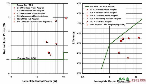 高效率的低功率充电器和适配器设计  第2张