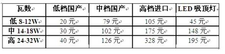 LED吸顶灯及其驱动电源的设计  第22张