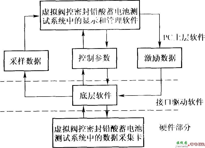 虚拟闽控密封铅酸蓄电池测试系统总体框图  第2张