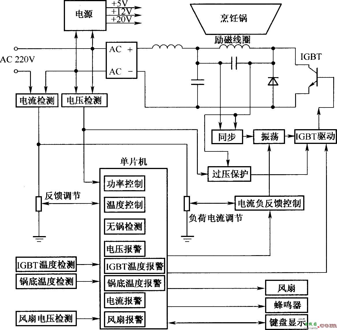 IGBT在电磁炉中应用的系统框图  第1张