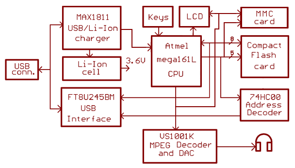 自制MP3播放器---[经典设计制作资料]  第3张