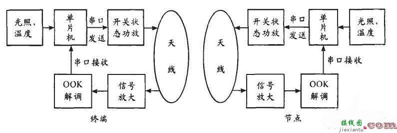 无线环境终端测试系统电路设计方案  第1张