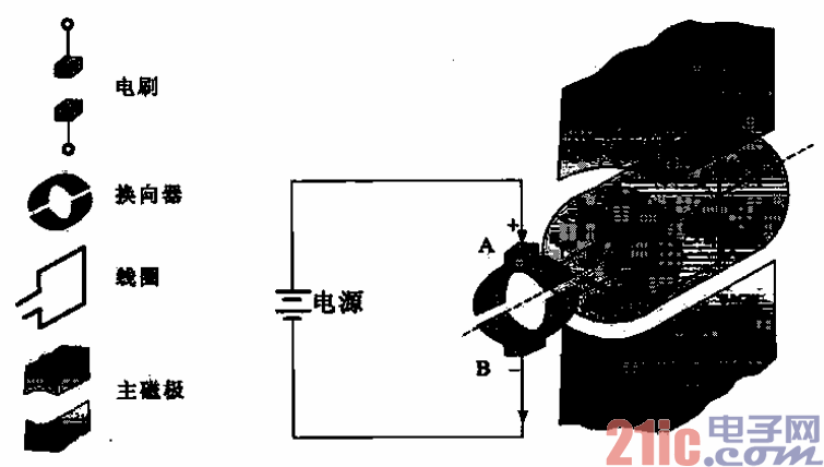 直流有刷电动机主要部件的关系图  第1张