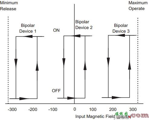 数字（开/关）霍尔效应设备：开关和锁存器  第7张