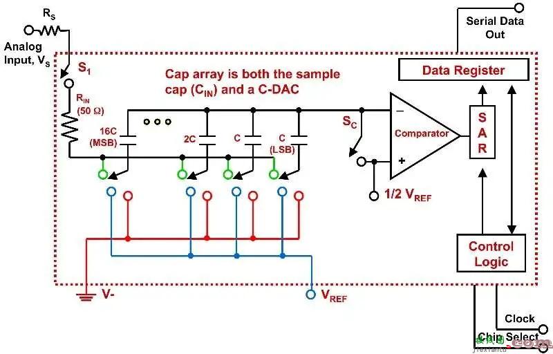 在设计中使用逐次逼近寄存器 ADC  第1张