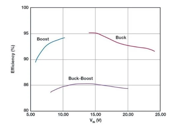 输入电压高于或低于 LED 灯串电平的 驱动器  第5张