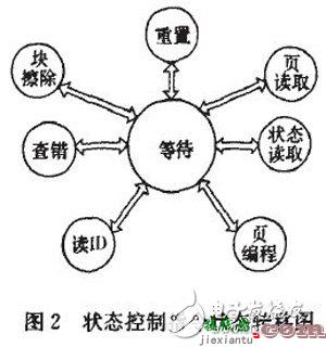 基于FPGA的控制接口电路设计  第2张