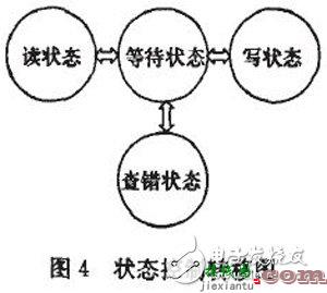 基于FPGA的控制接口电路设计  第4张