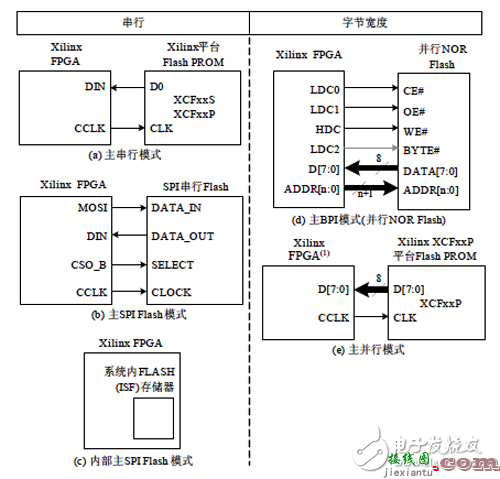 基于FPGA配置电路的设计  第1张