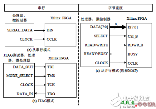 基于FPGA配置电路的设计  第2张