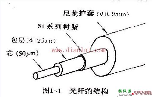 光纤传感器  第1张