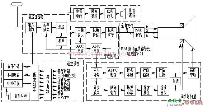 PAL彩色电视接收机工作原理方框图  第1张