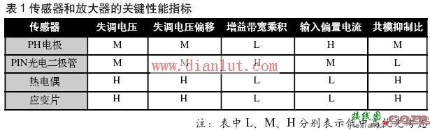 常用的传感器信号调理电路  第2张