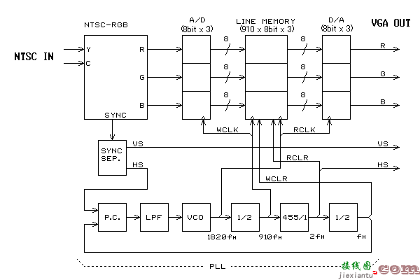 NTSC(YC/RGB) 转 VGA 扫描转换器  第1张