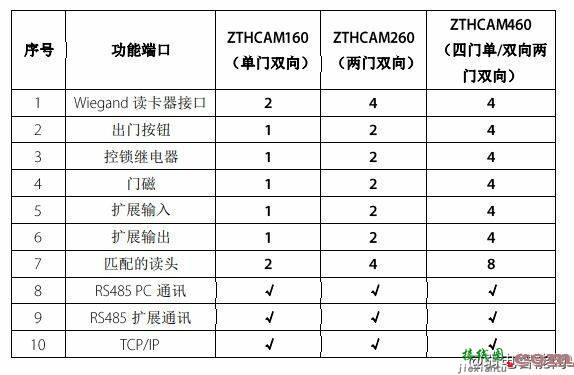 zkteco中控ZTHCAM门禁控制器怎么接线？  第4张