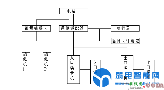 [强烈推荐]一篇完整的停车场道闸系统施工安装流程规范  第2张