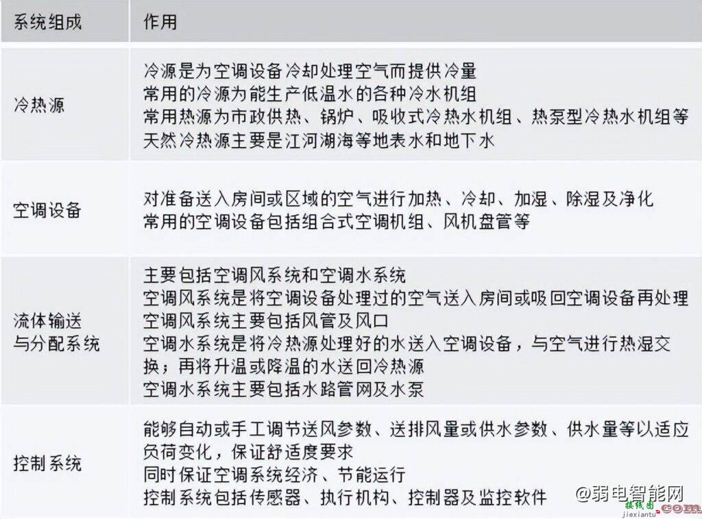 西门子工程师告诉你楼宇自控设计的工作内容有哪些？  第3张