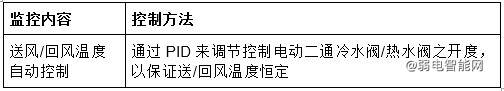 西门子工程师告诉你楼宇自控设计的工作内容有哪些？  第8张