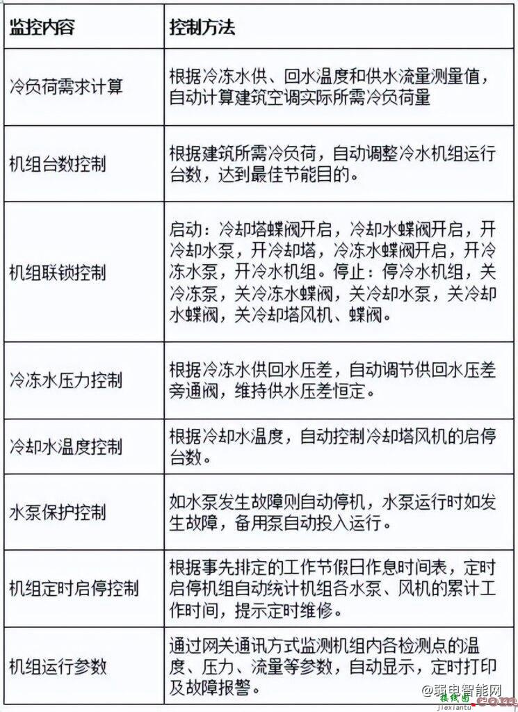 西门子工程师告诉你楼宇自控设计的工作内容有哪些？  第11张