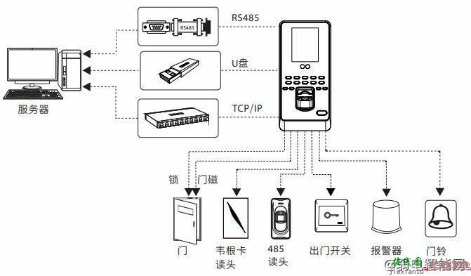 ZKTeco中控iface3门禁终端接线图（中控iface3⻔禁终端怎么接线？）  第1张