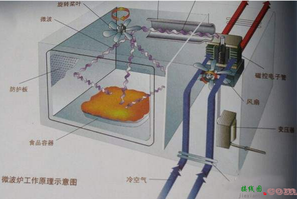 微波炉工作原理介绍 微波炉原理图  第1张